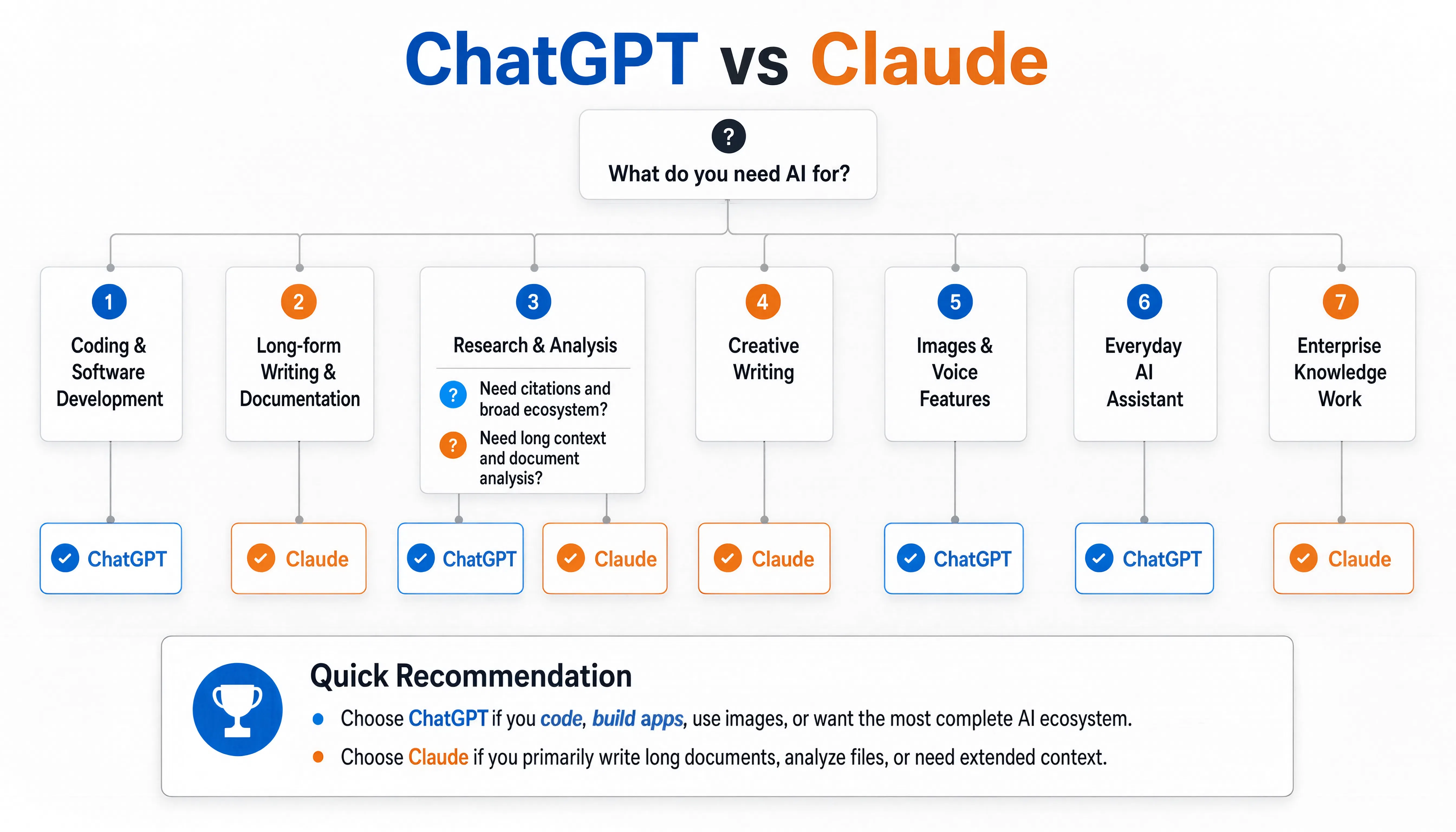Decision tree helping users choose between ChatGPT and Claude based on their needs