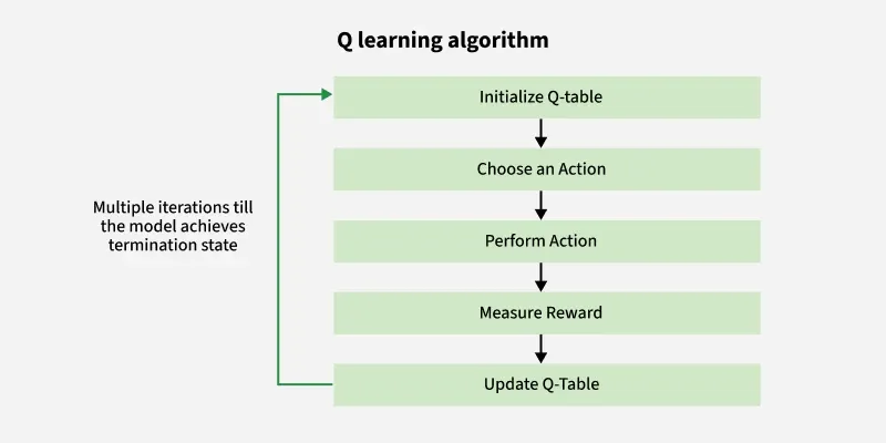 Flowchart explaining how a Q-learning agent updates its knowledge after every action.