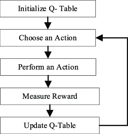 Q-learning workflow diagram