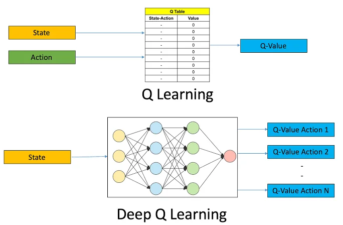 Deep Q Network architecture